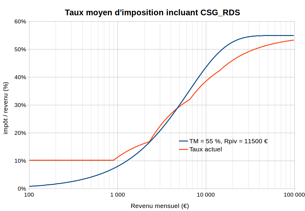 Taux moyen d’imposition proposé (IR + CSGRDS) pour TM = 55 % et Rpiv = 11 500 € mensuels, et comparaison avec le barème actuel