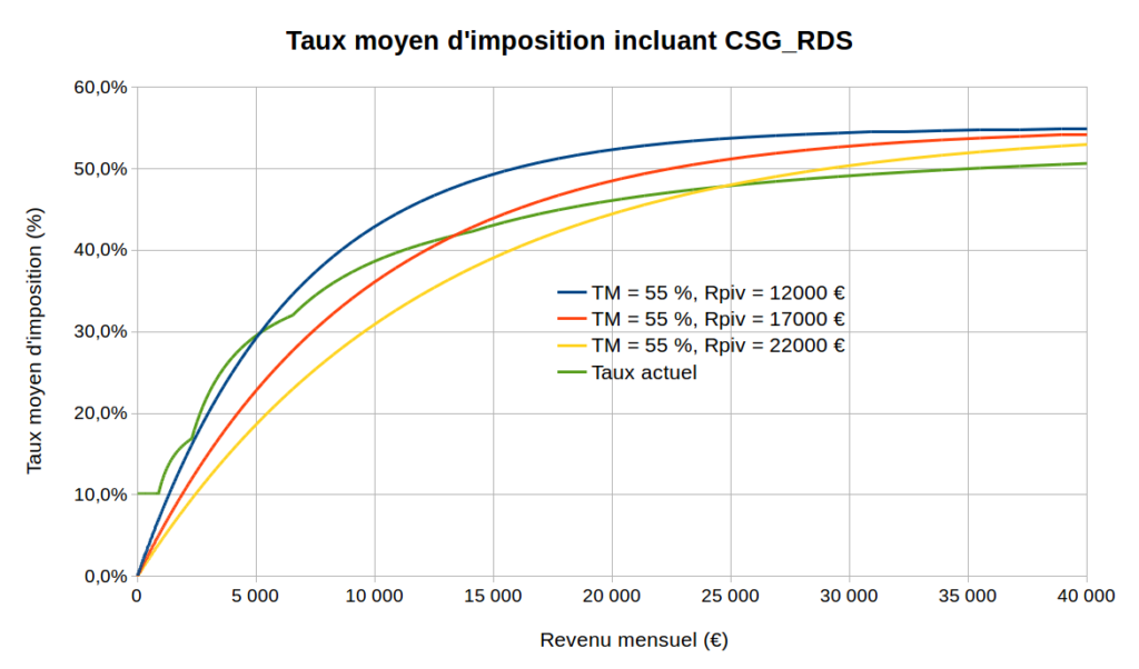 Taux moyen d’imposition (IR + CSGRDS) pour TM = 55 % et Rpiv = 12 000 €, 17 000 € et 22 000 € mensuels, et comparaison avec la situation actuelle