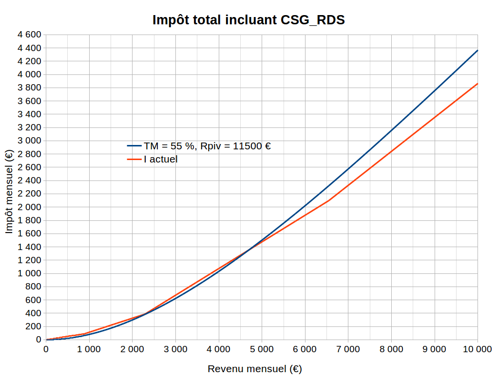 Impôt total (IR + CSGRDS) pour TM = 55 % et Rpiv = 11 500 € mensuels, et comparaison avec le barème actuel (revenus mensuels entre 0 et 10 000 €)