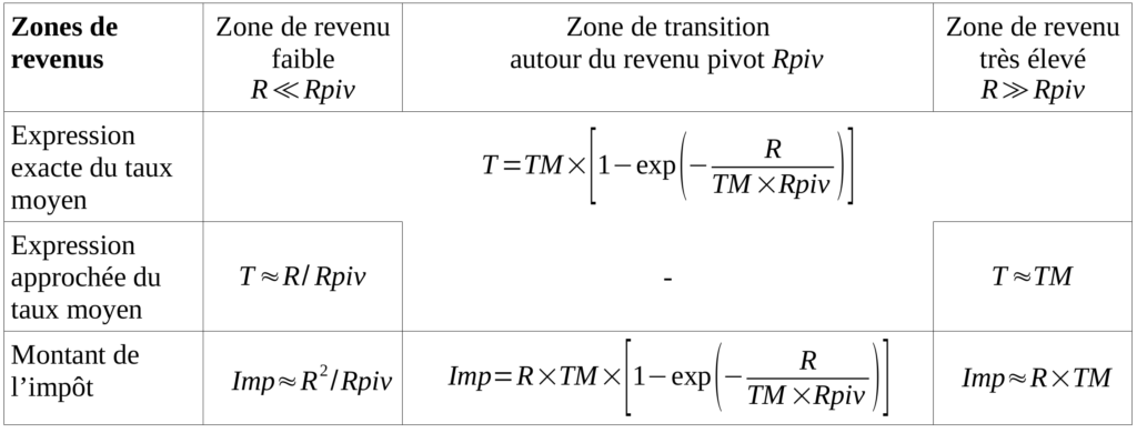 Récapitulatif des expressions exactes et approchées du barème proposé