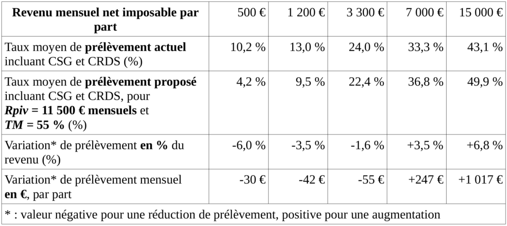 Effets de redistribution du nouveau barème proposé par rapport au barème actuel, pour Rpiv = 11 500 € mensuels et TM = 55 %