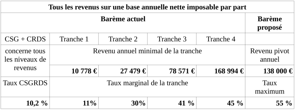 Comparaison du barème actuel et du barème proposé, pour une pression fiscale globale approximativement équivalente