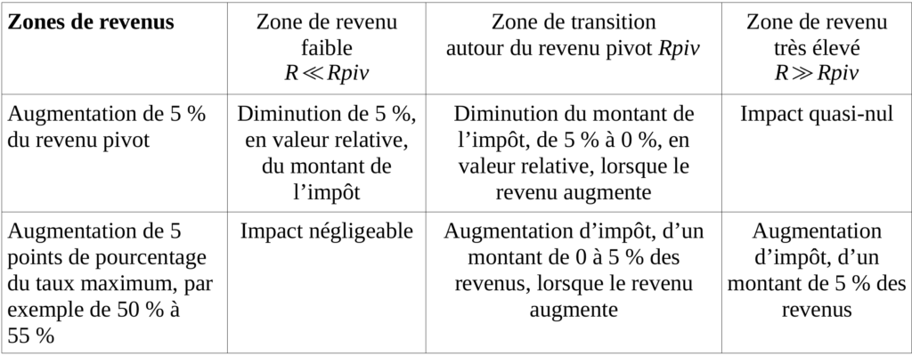 Impacts globaux de variations des deux paramètres du barème proposé
