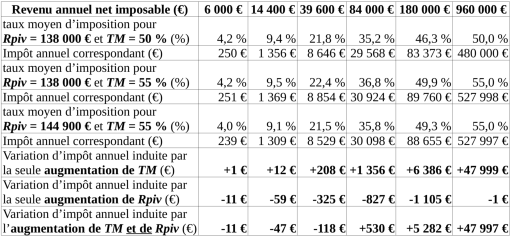 Exemples d’impact de variations du revenu pivot et/ou du taux maximum d’imposition